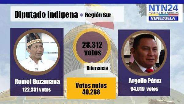NTN24ve's tweet photo. En cifras: Las importantes diferencias entre ganadores y perdedores en circuitos impugnados https://t.co/7Vb78w2089 https://t.co/yw5voCkGV8
