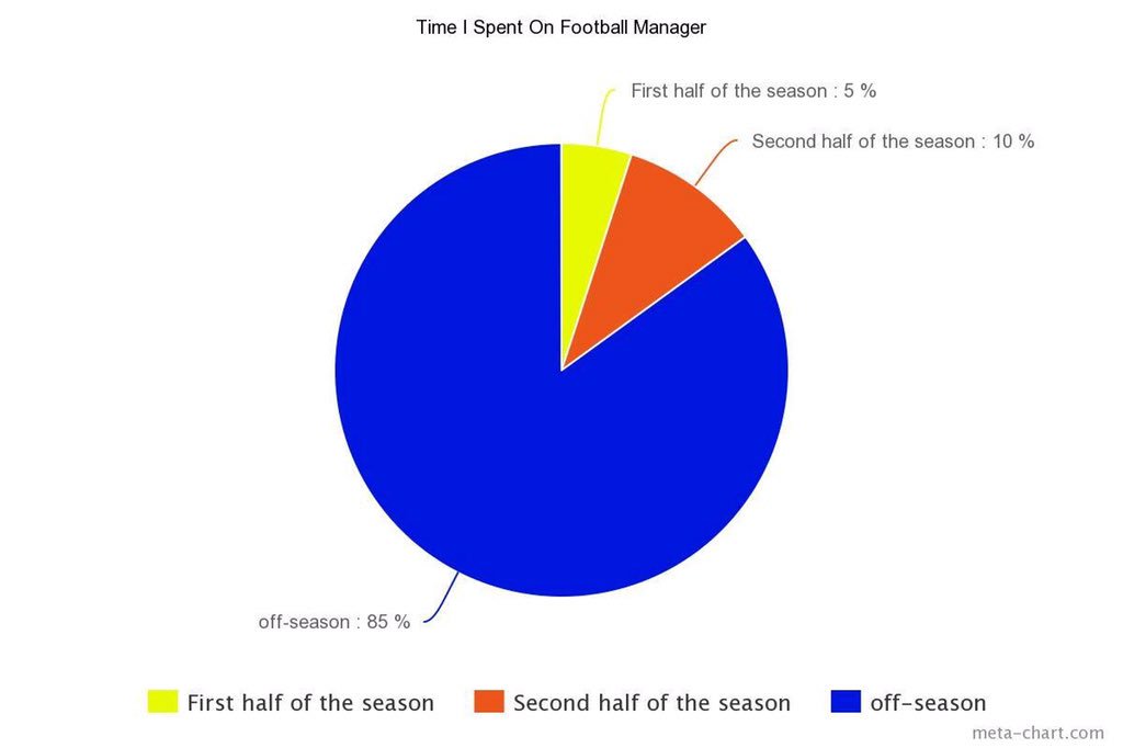 FmMemorial's tweet photo. #FootballManager #Struggles #truestory https://t.co/TE8ivBnk8B
