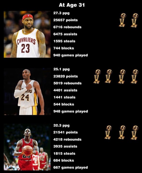DoctorNBA's tweet photo. At Age 31 
LeBron vs Kobe vs Jordan https://t.co/qNFnFLV6H2