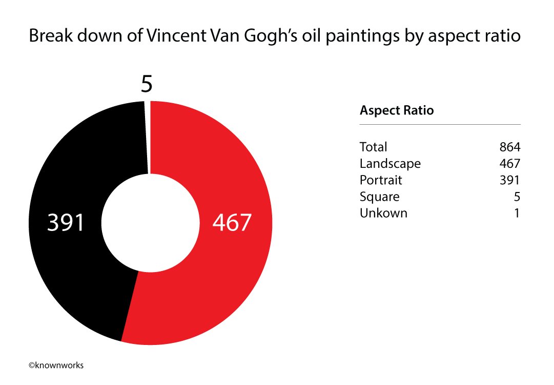 knownwork's tweet image. Ever wonder how many of Van Gogh's paintings were landscapes vs portraits? #VanGogh #arthistory #dataviz