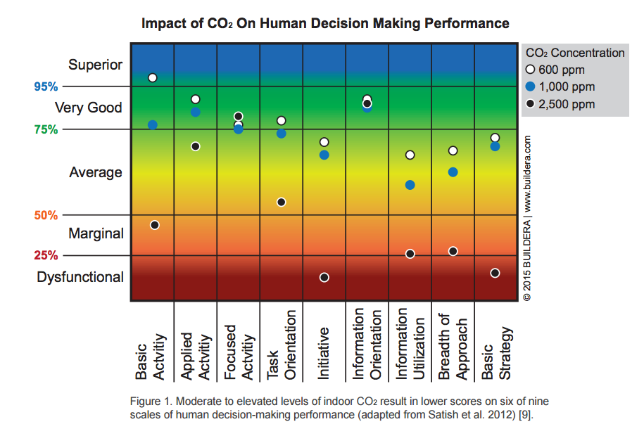 westerncooling's tweet image. New research challenges conventional wisdom that CO2 concentrations of 5k
ppm is acceptable: ehp.niehs.nih.gov/1104789/
