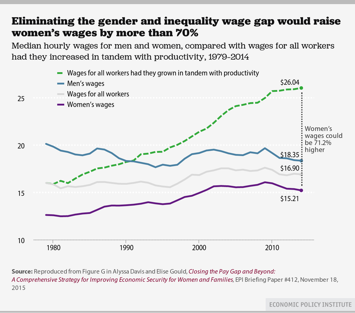 EconomicPolicy's tweet photo. Women’s wages could be 70% higher if we eliminated inequality and the pay gap. #topcharts https://t.co/g7eZABcdM8 https://t.co/FYiY5a4Shf