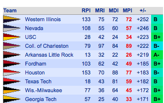 PlayMarchpool's tweet image. These well-coached #CBB programs have the Top 10 Most Improved 15/16 Mens Teams-  Congrats! blog.marchpool.com/wordpress/