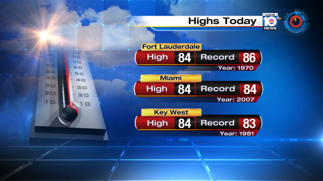 When it comes to high temperatures, records were broken and tied in South Florida today when MIA and EYW hit 84°. https://t.co/2cfrjb1cGh