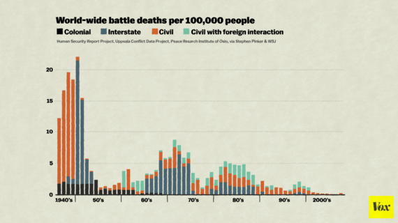 voxdotcom's tweet photo. 26 charts and maps that show the world is getting much, much better https://t.co/5dRQQjNkhh https://t.co/1zMsRw0RW8
