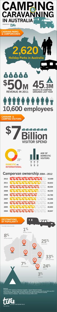 caravanbug's tweet image. The info graphic offers an insight into the booming Australian industry of Caravanning buff.ly/1VtF9Au