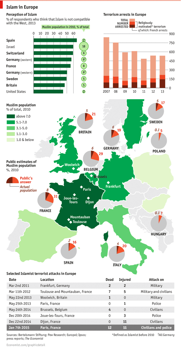 TheEconomist's tweet photo. Top 10 charts—#2: Europeans overestimate the proportion of their populations that is Muslim https://t.co/02XZvvP8AD https://t.co/YlULHEU08y
