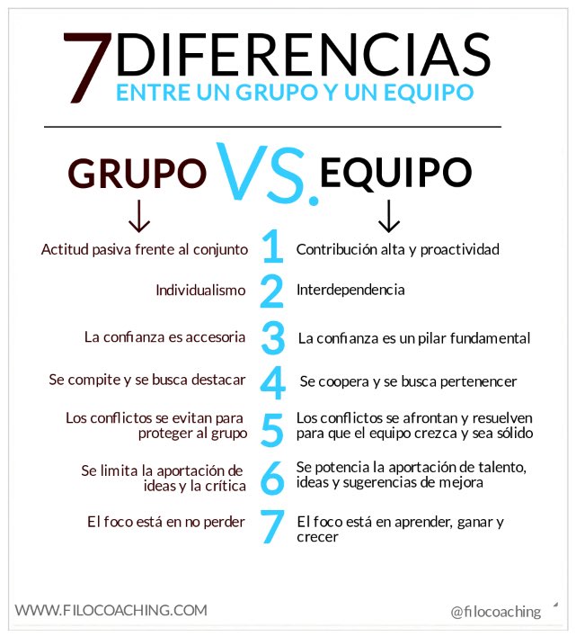 Grupo VS Equipo.  
Premisas fundamentales para el buen funcionamiento de un colectivo de trabajo.