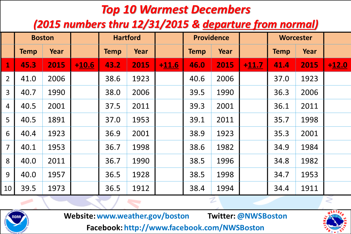 NWS Boston On Twitter For Those Waiting For The Final Dec Numbers