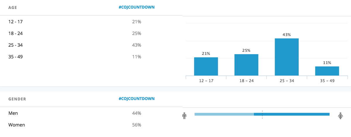 The_eNitiaters's tweet photo. #CoJCountdown #onlinemention demographics: dominant gender was women, top age group was 25-34 cc @CityofJoburgZA https://t.co/SMZklG05hF