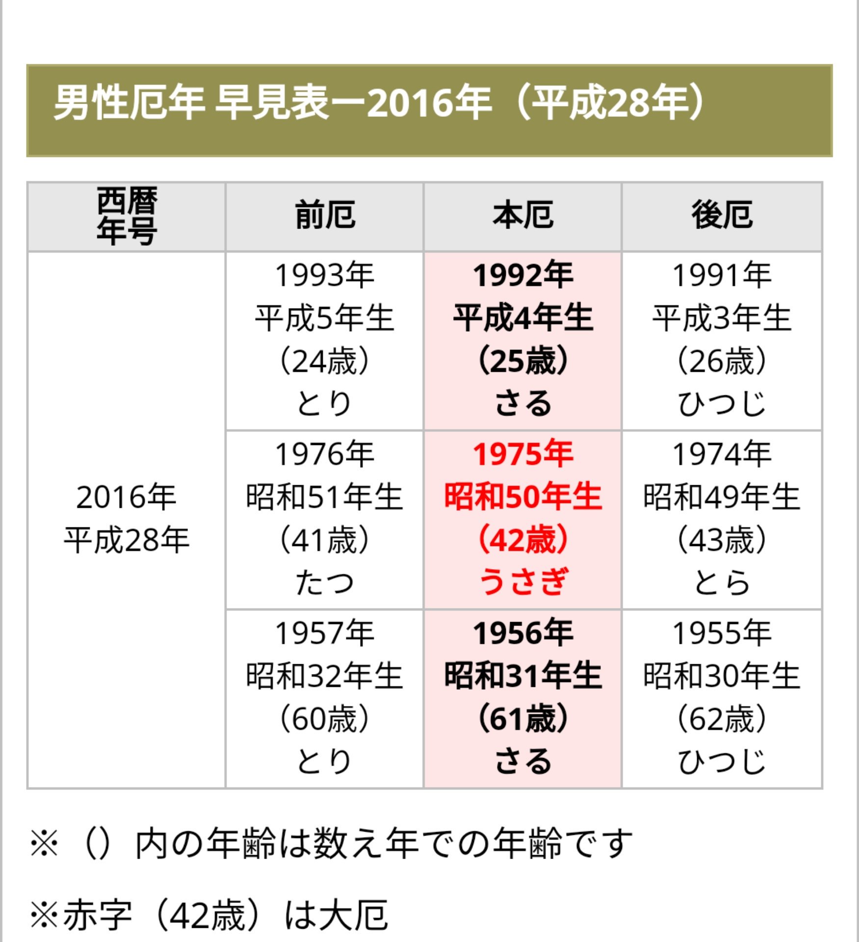 中古車自動車販売 改造車整備さんはtwitterを使っています 厄除け忘れてませんか 厄年は本当厄除けしてください 良い事がありません そんなのどうでも良いとか思ってる人何かおきます 年齢わ考えないで生まれ年 を見てください 例えば12月31日に生まれたら翌日1月1