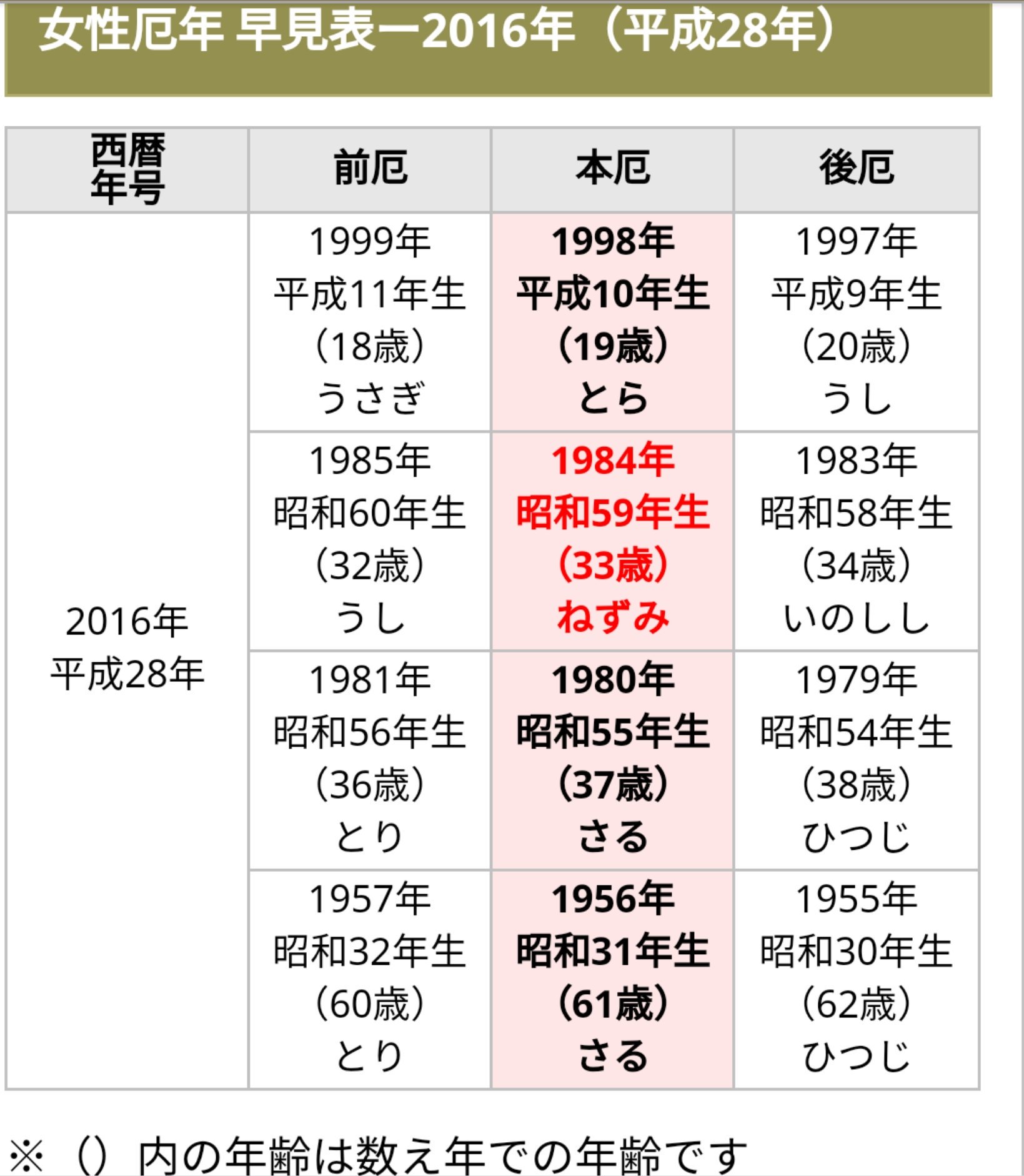中古車自動車販売 改造車整備 厄除け忘れてませんか 厄年は本当厄除けしてください 良い事がありません そんなのどうでも良いとか思ってる人何かおきます 年齢わ考えないで生まれ年を見てください 例えば12月31日に生まれたら翌日1月1日に一歳と考え