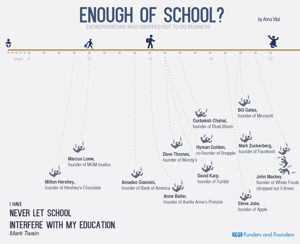 SJosephBurns's tweet image. Unfortunately for most, schooling is the end.

Fortunately, it doesn't have to be for you. - @Rayner_Teo