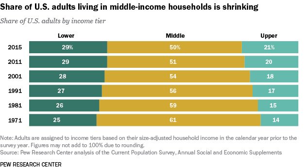 What Is Middle Income Considered What Is Middle Income Considered
