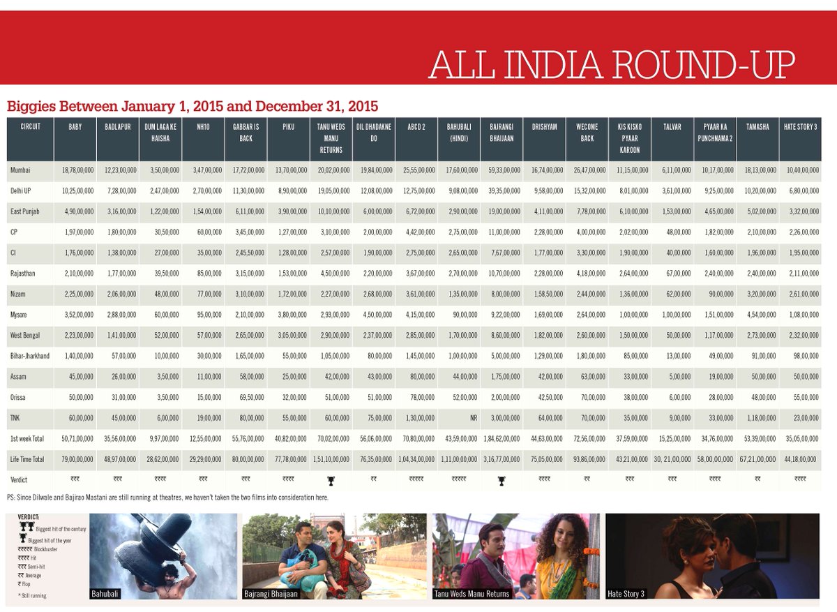 All India 2015 Round-Up: Biggies Between January 1, 2015 To December 31, 2015