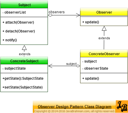 javabrahman's tweet photo. #Observer #Design #Pattern in #Java with #UML class diagrams & code:https://t.co/K8mYDWSeiw #JBBytes #tutorial #GOF https://t.co/5LusFNeLBR