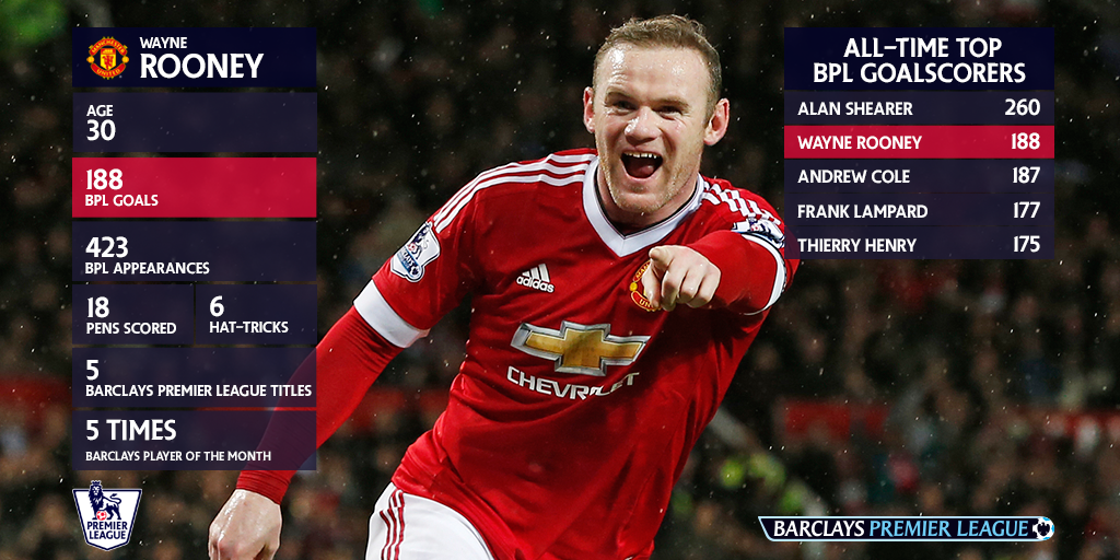 premierleague's tweet image. Introducing the second-highest goalscorer in #BPL history. Congratulations, @WayneRooney!