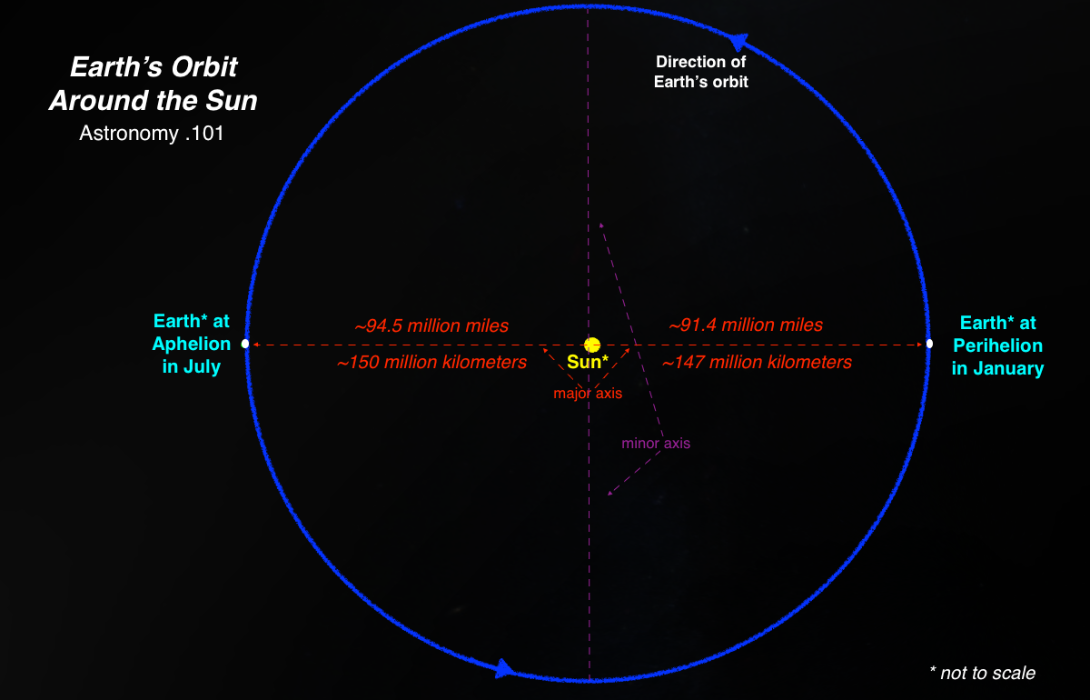 AstroPoint101's tweet photo. Happy Perihelion Day! #astronomy #perihelion https://t.co/R5VBpJb97H