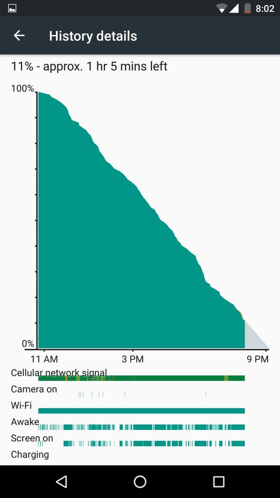 Cosmic_Paladin's tweet photo. That burn down 😎😘 Never been this happy with a big QHD screen delivering close to 5 hours SOT 🤘 #Nexus6P 🖖#NoTweaks https://t.co/AKmT7Wr2M3