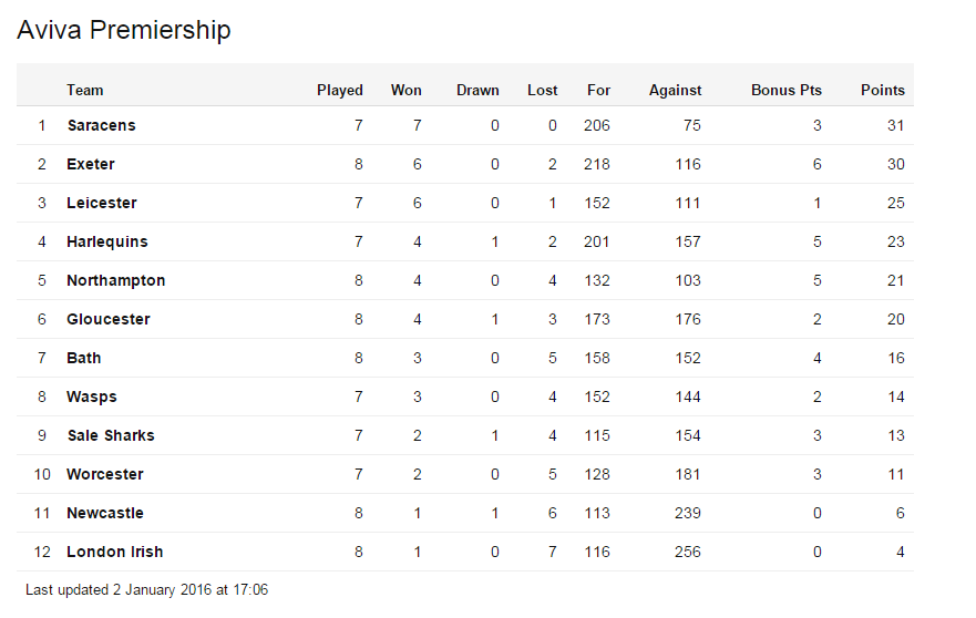 BBCGlos's tweet photo. TABLE: Gloucester up to 6th in the Premiership after 27-14 win over London Irish. #GLOSvIRISH https://t.co/5ih3JDZYij