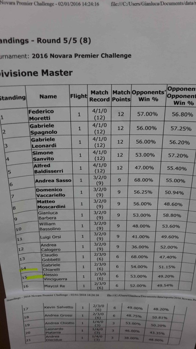 imstonelive's tweet photo. Just won the first '16 PC of Italy 😁
What a great start for this season,  only 6 cp left to Worlds!
#playpokemon https://t.co/NhigdF2TYf