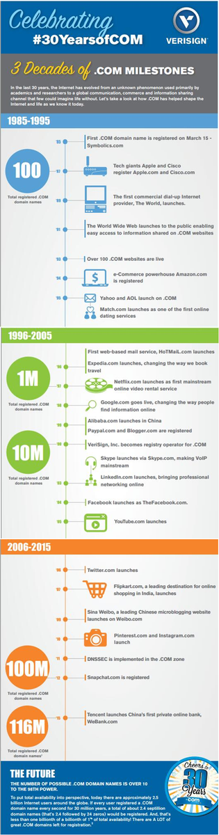 jeepsjeeps's tweet photo. Three decades of #DotCom milestones..."Celebrating #30YearsofCOM" w/ @VERISIGN #domaining #domainnames https://t.co/bHSCtwb5d5