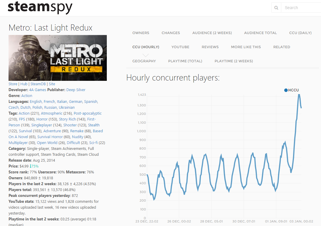 VickBatalin's tweet image. @Steam_Spy influence beetwen @LIRIK streaming ang game popularity