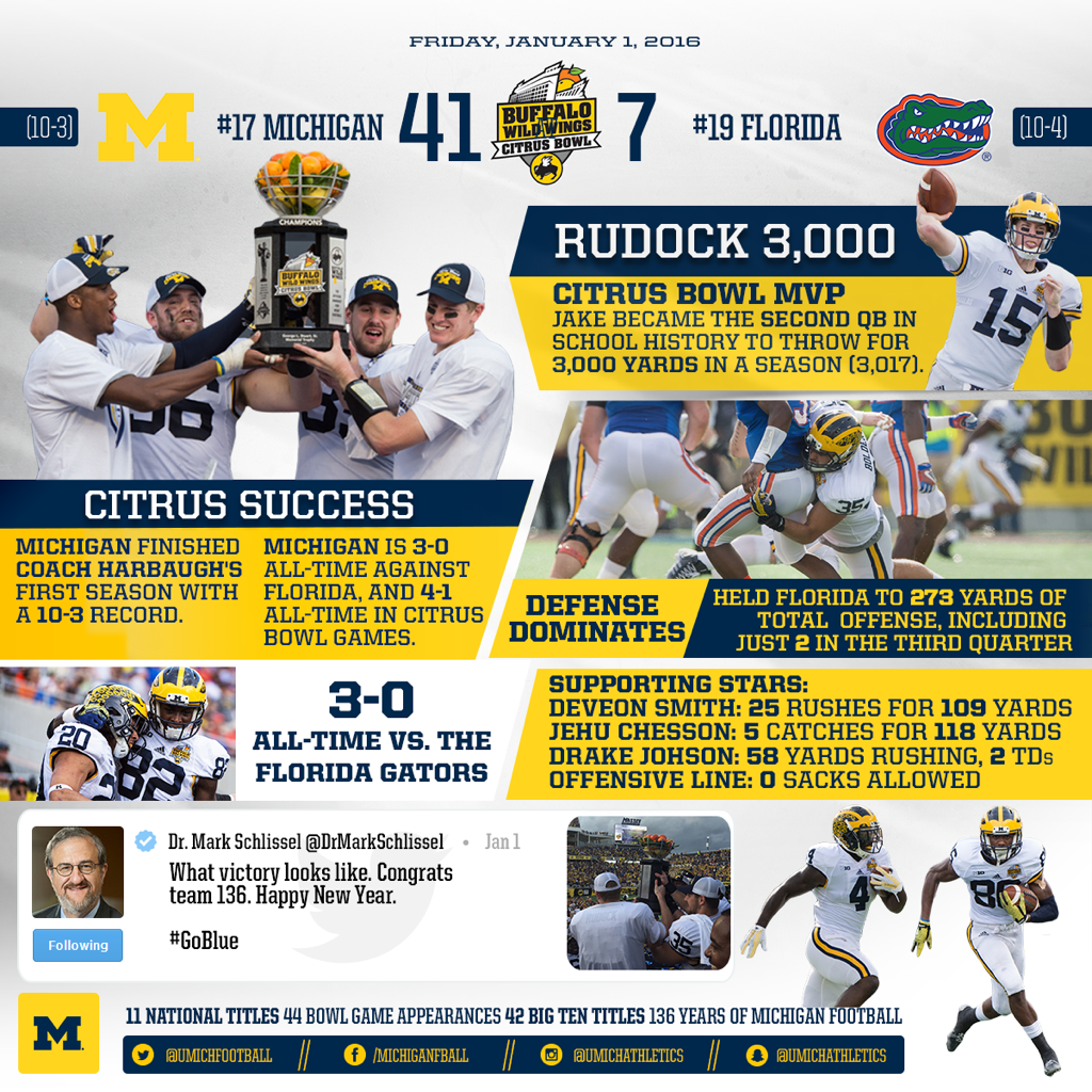 UMichFootball's tweet photo. Take a look at the facts and figures of yesterday’s #CitrusBowl W!

#GoBlue https://t.co/RkGDLqZfr6
