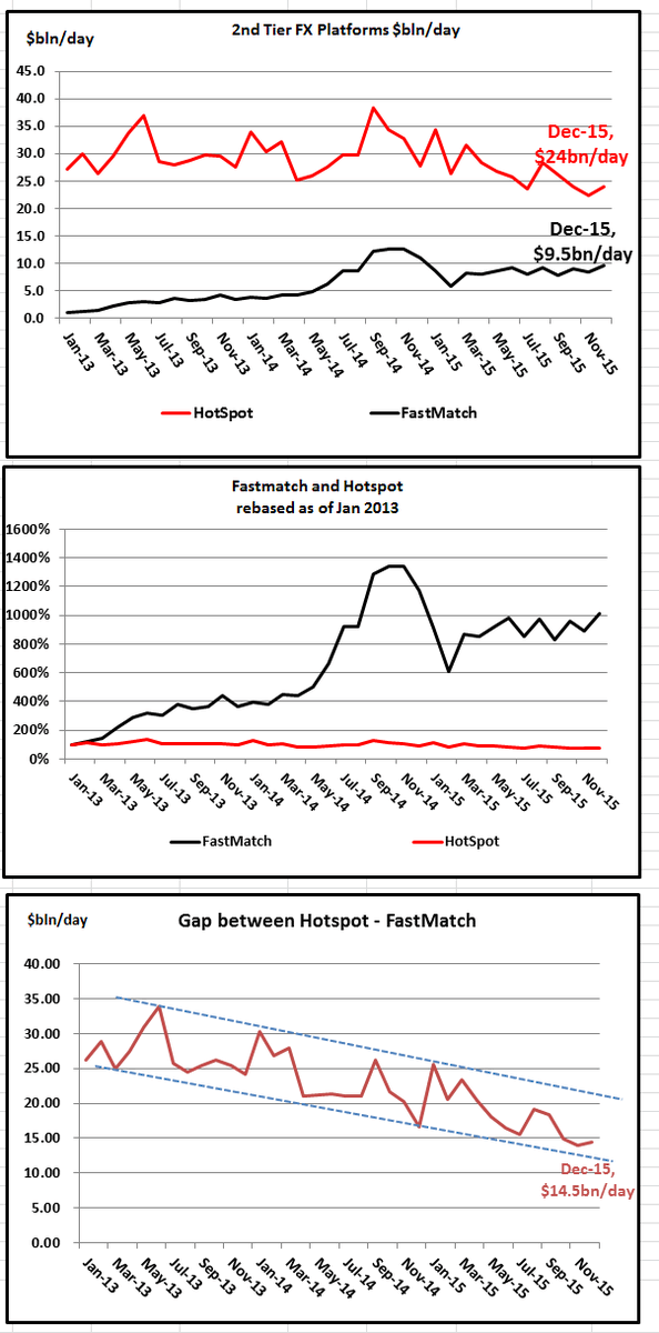 singledealerSDP's tweet photo. FX 2nd tier platform vols Dec 15: Fastmatch (+13%) &amp; Hotspot (+7%) in Dec 15 https://t.co/aEUeHJV4VR https://t.co/cHDQI2XECh