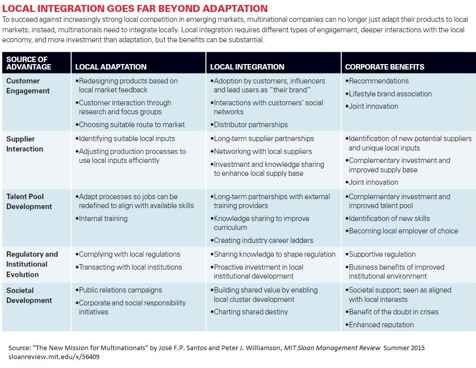 In many industries, multinationals are losing ground in emerging markets to local players mitsmr.com/1JVjgUI