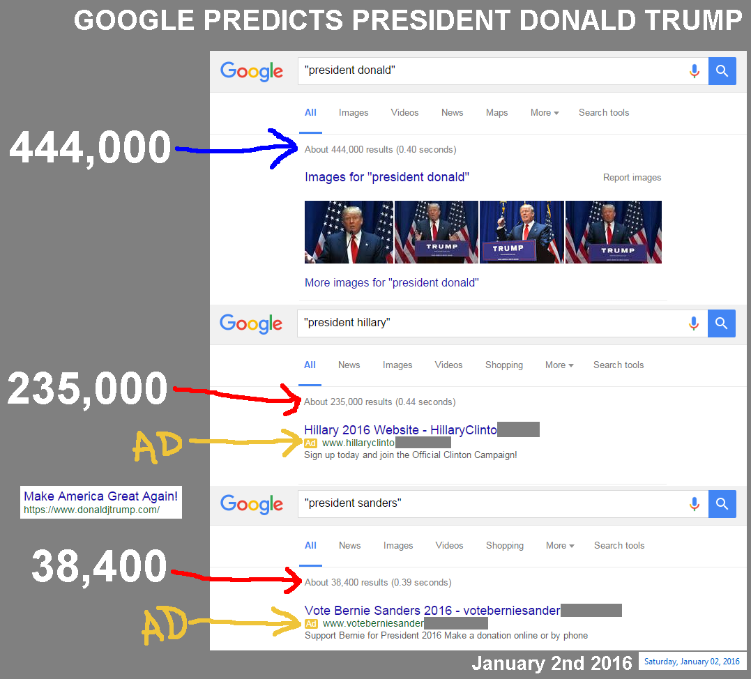 TruthRIP's tweet image. .@DiamondandSilk Google Predicts The Next President Donald Trump! Proof is in the numbers! #MakeAmericaGreatAgain