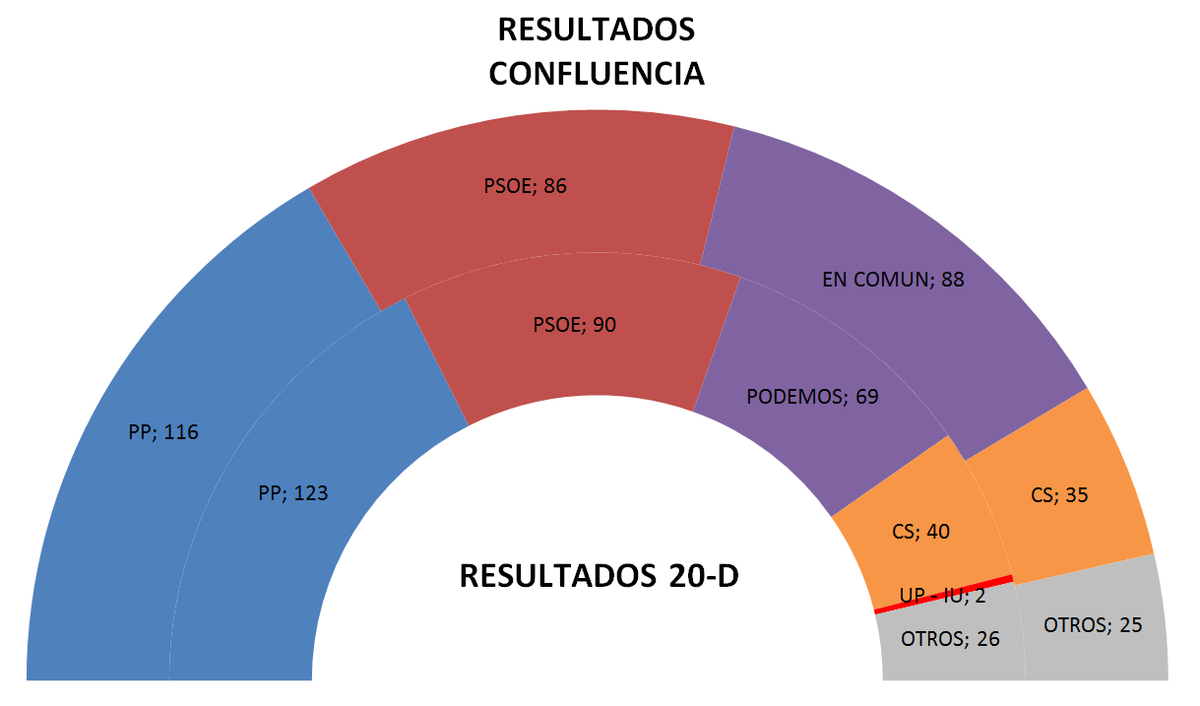 martinezgajulio's tweet photo. Hay que ir hacia la confluencia en las próximas elecciones #YoConfluyo @ahoraencomun #Elecciones2016 @ahorapodemos https://t.co/5xCI8dh98q