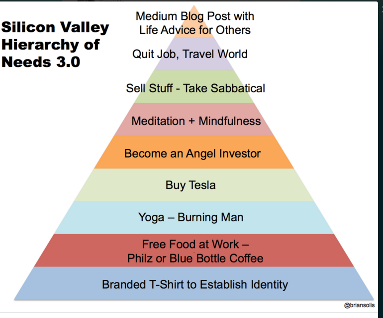 Angel Hierarchy Chart