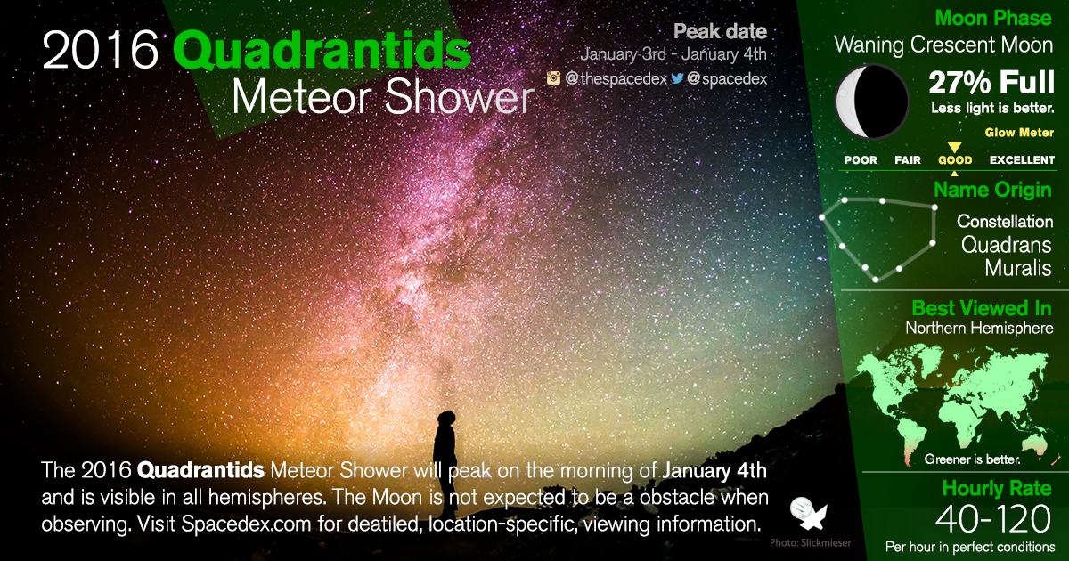 The 2016 Quadrantids Meteor Shower is peaking soon! Visit goo.gl/nMqRz7 for viewing information and more.