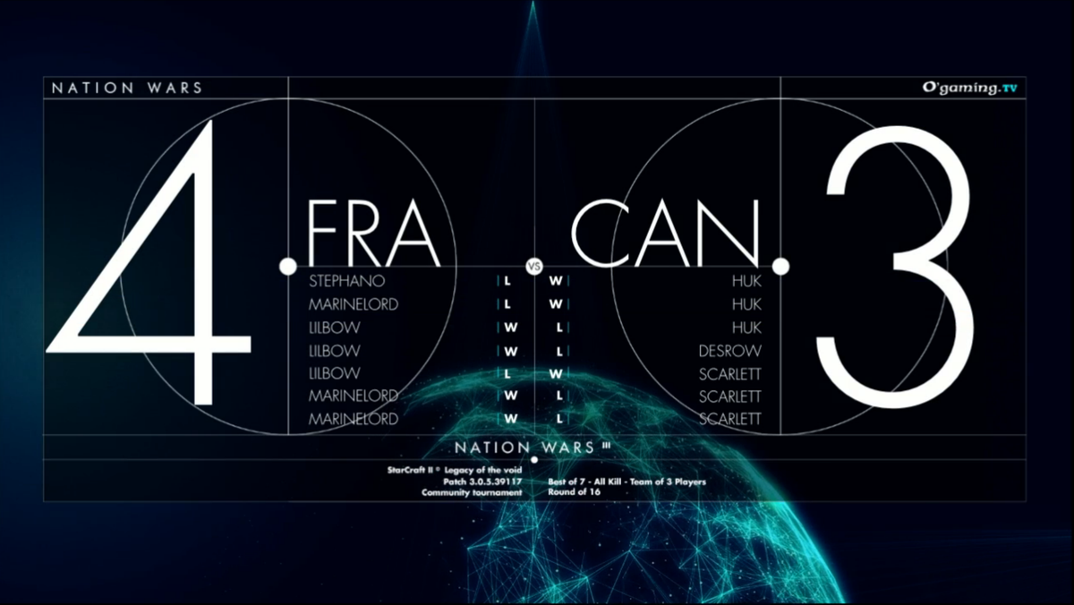 NationWarsSC2's tweet photo. France is the last Nation to qualify after an incredible match against Canada! #NW3
https://t.co/ujF4lhGGhB https://t.co/citBux3dw4