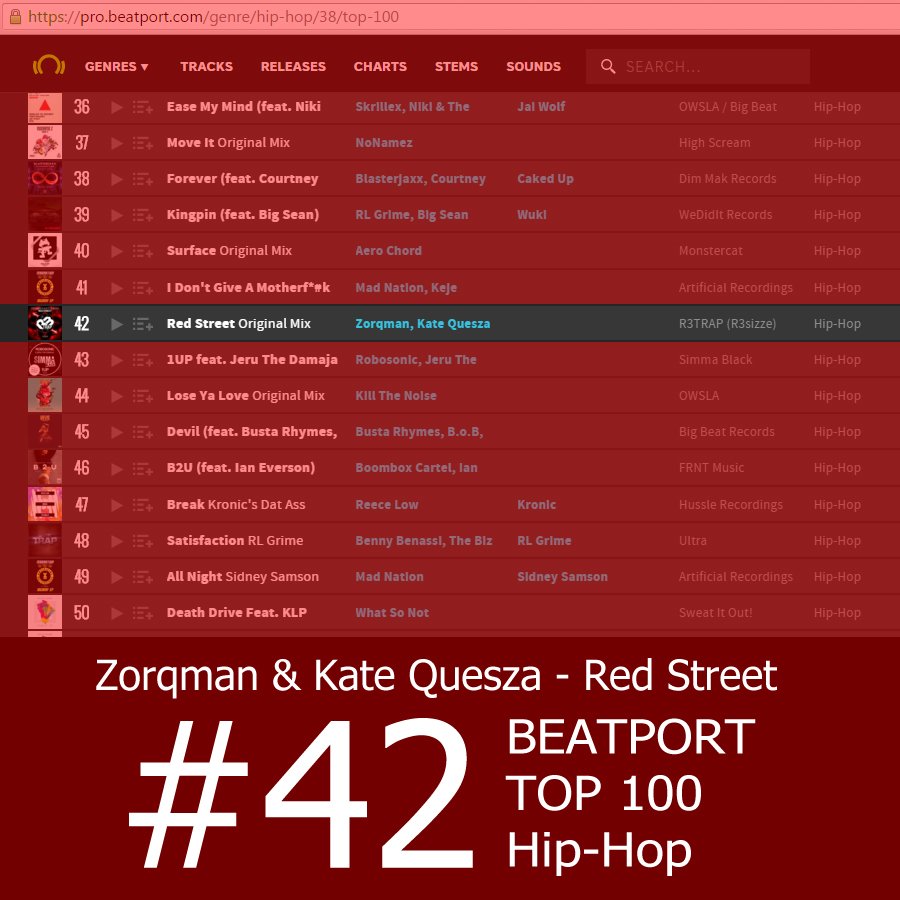 R3TRAP's tweet photo. Upward again! Thnx 4 support guys! Zorqman &amp; Kate Quesza - Red Street
#42 in #BeatportTOP100 #hiphop #trap #r3trap https://t.co/pnIpOeNprn