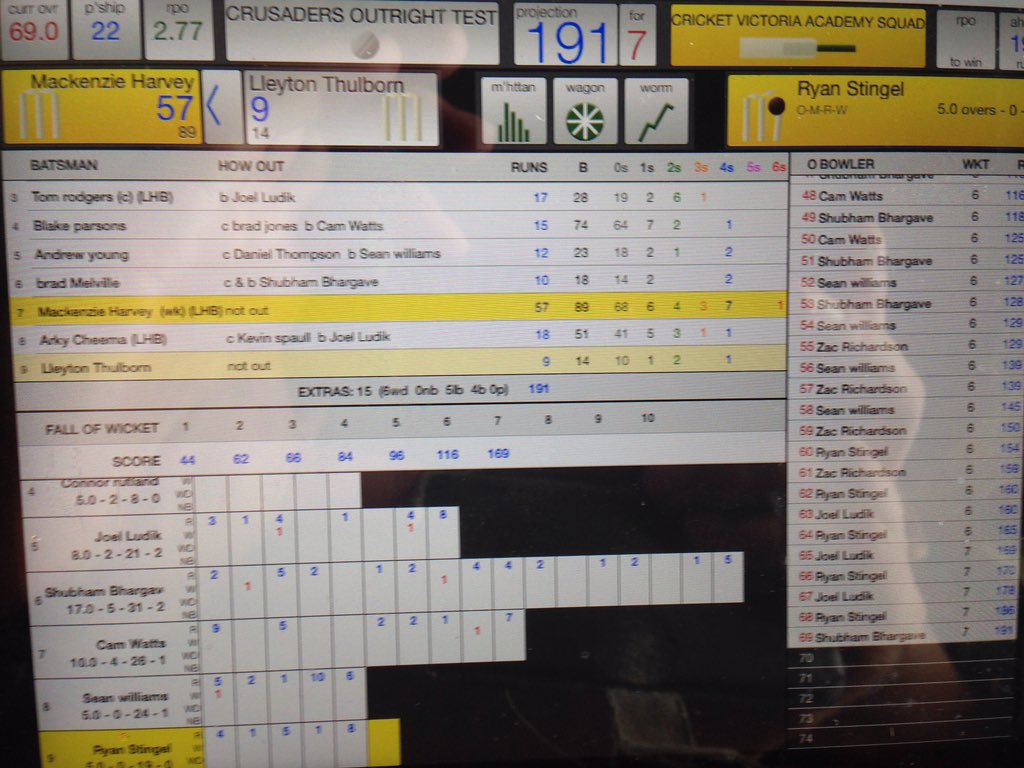 Tea on day one with Mackenzie Harvey notching a half-century. <a href="/CVPathway/">CV Pathway</a> 7-191 v <a href="/CrusadersAust/">Crusaders Cricket</a>