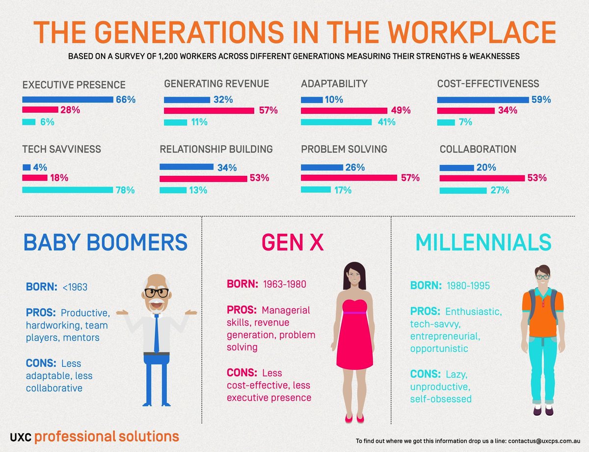 Millennials Generation X Baby Boomers Chart