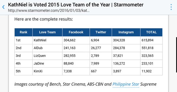 KDKNUpdatesPH's tweet image. Congratulations KathNiel for winning &quot;Loveteam of the Year 2015&quot; 👏👏👏 @imdanielpadilla @bernardokath