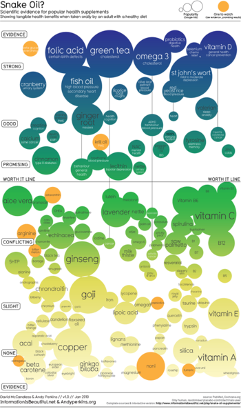 Satoshi_calling's tweet photo. Scientific evidence for popular health supplements: Interactive visualization: https://t.co/flufzGvA2q https://t.co/Jhk1RXGMhv