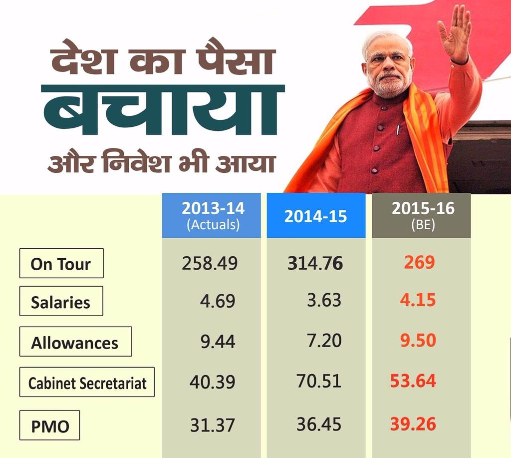 me_enthusiastic's tweet image. #NaMoReportCard2015