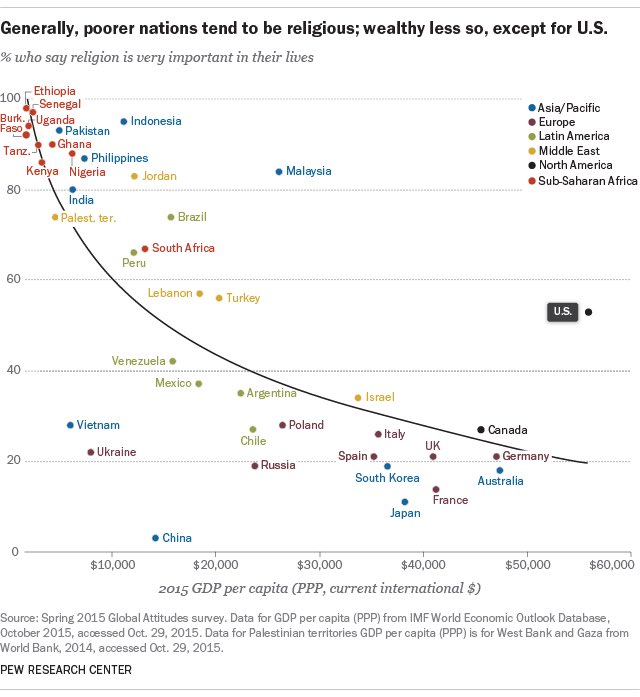 DariusRochebin's tweet photo. La religiosité US restée si exceptionnelle, fascinant graphique sur le phénomène de la foi. https://t.co/DXwOkTOlh1