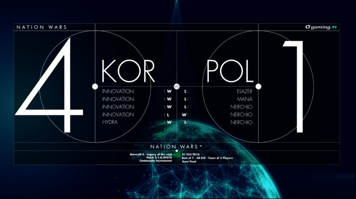 NationWarsSC2's tweet photo. Poland played very well, but Korea is the one qualifying for the Finals! #NW3
https://t.co/ujF4lhGGhB https://t.co/9yctcfXubw