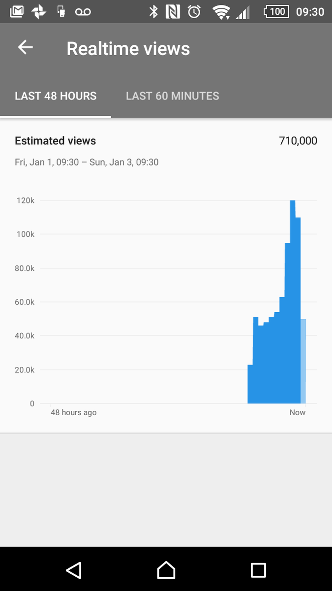 LinusTech's tweet photo. In 8 years we've never made a "viral" (accelerated view growth) video before. Thanks everyone for sharing :') https://t.co/gpAA8778Yo