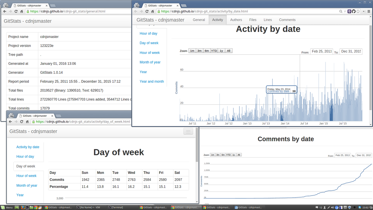PeterDaveHello's tweet photo. Yet another #cdnjs #anaytics by #git_stats
https://t.co/AzxcHFT1Jd (not finished yet)
https://t.co/O5y3JCNoZq https://t.co/ReTnIM1ZUl
