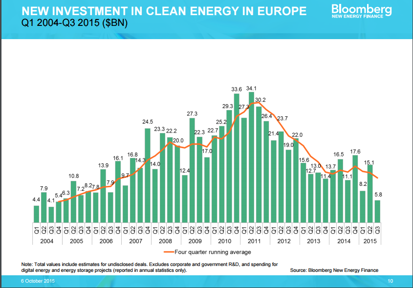 gduval_perso's tweet photo. Pendant réchauffement climat accélère invest énergies renouv continuent reculer en Europe à cause austérité #stupide https://t.co/oFTwoHZ7IV