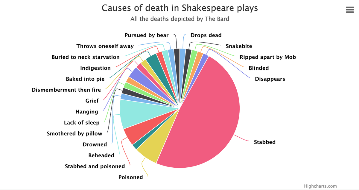 Death Chart
