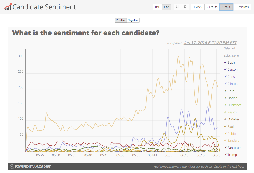 Among #GOP candidates, <a href="/RandPaul/">Rand Paul</a>'s favorability has been trending through the last hour election2016.io