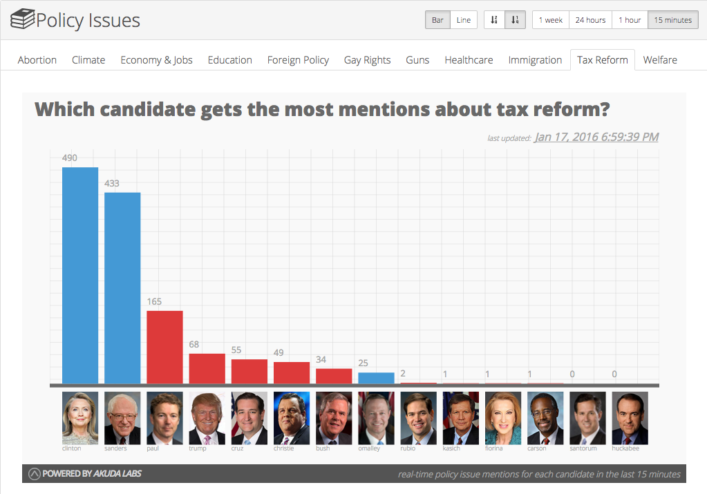 There is a tie between <a href="/HillaryClinton/">Hillary Clinton</a> &amp; <a href="/SenSanders/">Sen. Bernie Sanders</a> on #Taxes on #socialmedia mentions. election2016.io