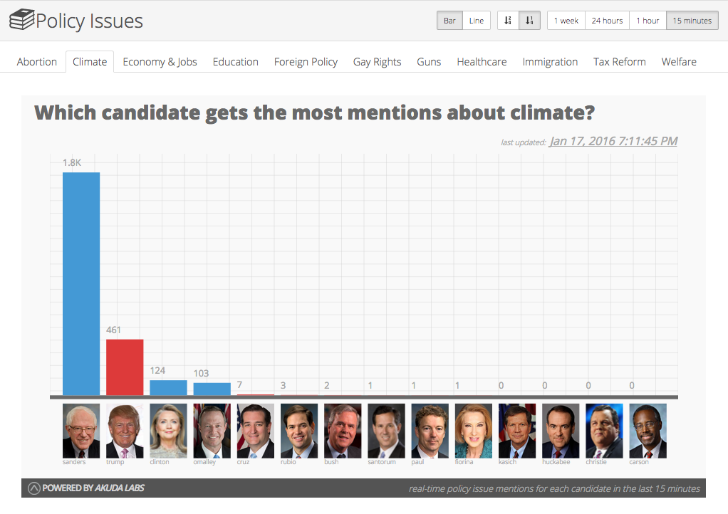 .<a href="/SenSanders/">Sen. Bernie Sanders</a> is trending on #climatechange followed by <a href="/realDonaldTrump/">Donald J. Trump</a> as a result of: "Climate change is real..".